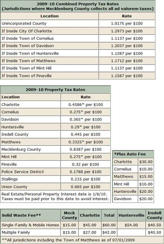 charlotte-area-property-tax-rates-best-source-for-charlotte-nc-real