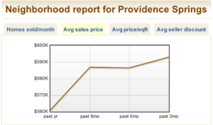Market Reports Providence Springs Info