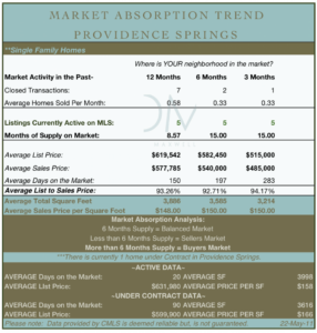 Providence Springs Charlotte NC Real Estate Market Report