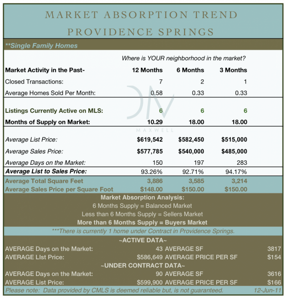 Charlotte NC Real Estate Market Report Providence Springs
