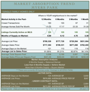 Myers Park Real Estate Market Report June 24, 2011