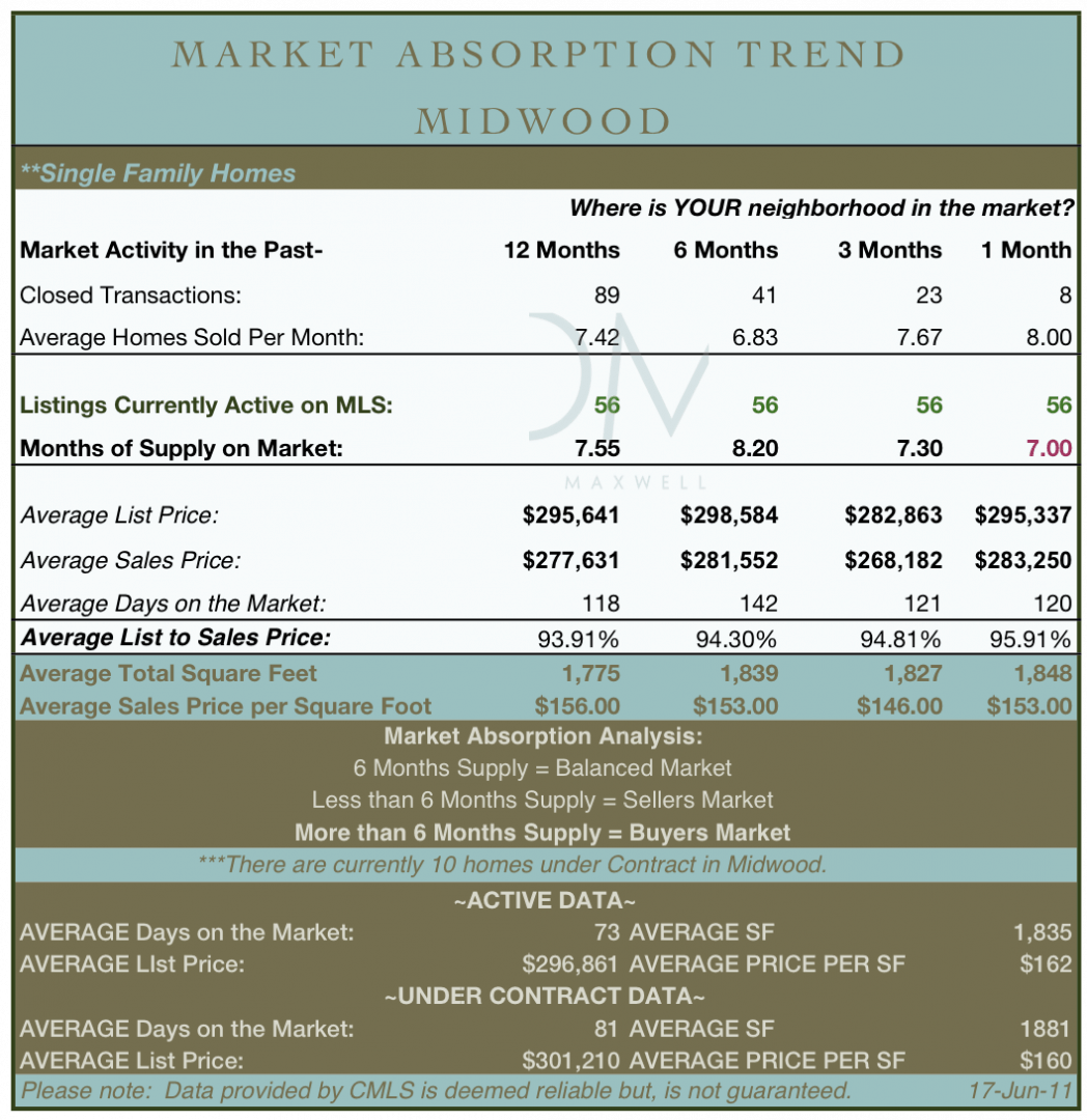 Midwood Real Estate Market Report June, 2011 Charlotte NC Homes for
