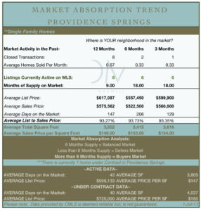 Charlotte NC real estate market report for Providence Springs July 2011