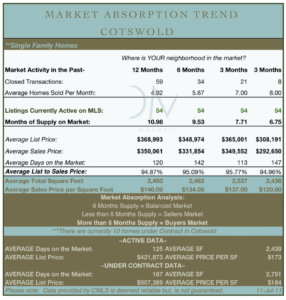 Cotswold Real Estate Market Report Charlotte NC