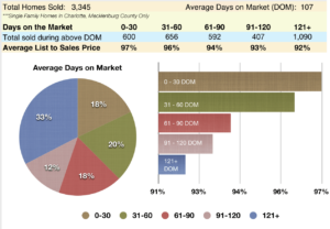 Pricing your Charlotte home to SELL it