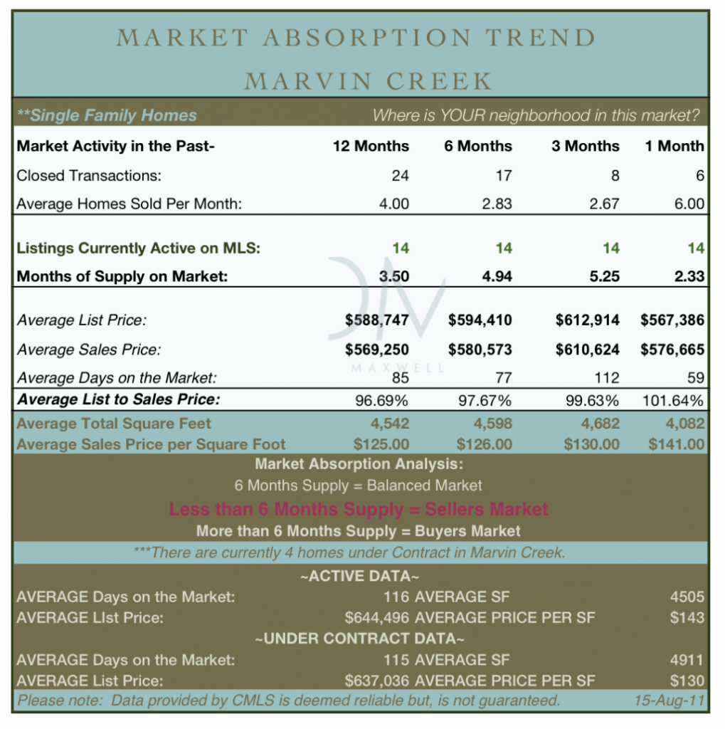 Marvin Creek  Real Estate Market Report 081511