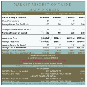 Marvin Creek Real Estate Market Report 081511