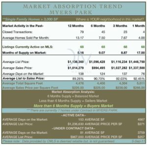 Charlotte NC Real Estate Market Report in Myers Park