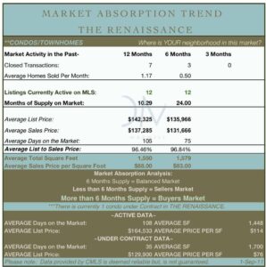 Charlotte NC Condo Real Estate Market Report | The Renaissance