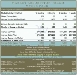 Myers Park Real Estate Market Report 102511