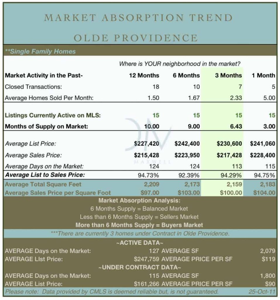 Charlotte Real Estate market report for Olde Providence Community