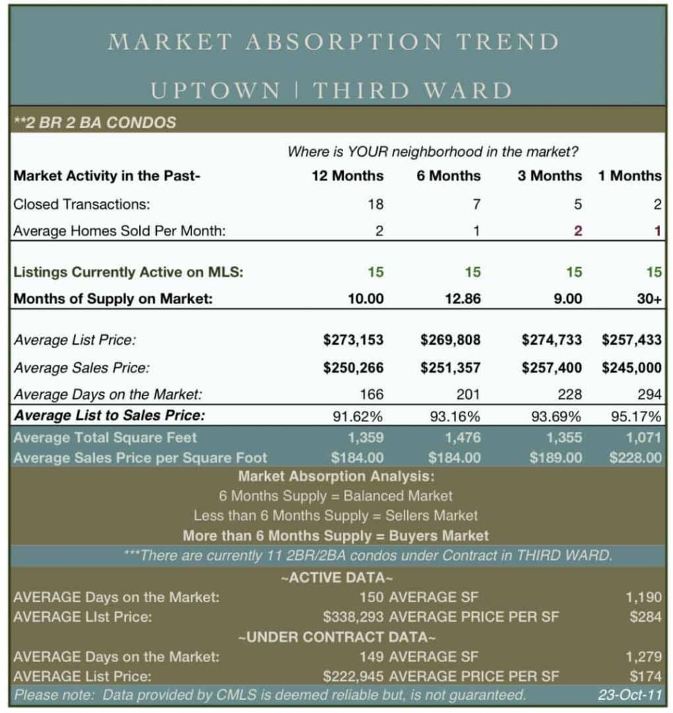 Charlotte Real Estate Market Absorption Trend for OCT 2011