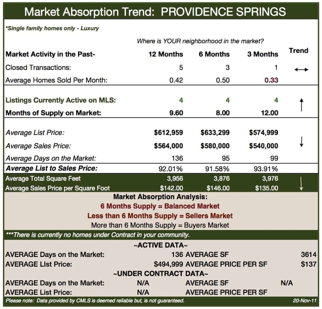 Charlotte NC Real Estate Market Report Providence Springs NOV 2011