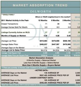 Dilworth Market Report Charlotte NC