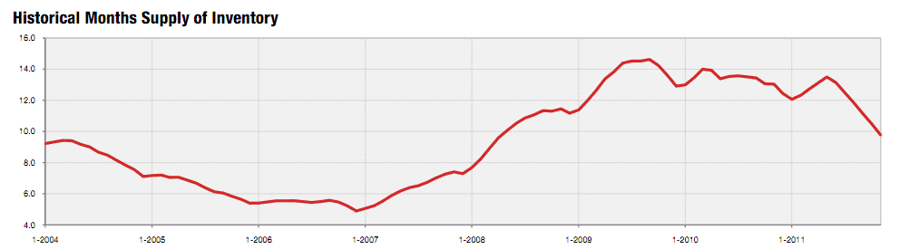 Charlotte Real Estate Market Report Months Supply of Inventory Market absorption of Charlotte Homes for Sale