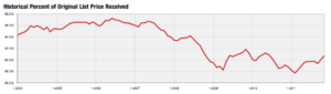 Charlotte NC Real Estate Market Report List to Sales Price