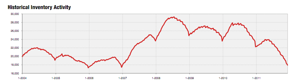 Historical inventory activity Supply of homes for sale in Charlotte NC