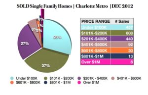 Charlotte NC single family homes sold by price range