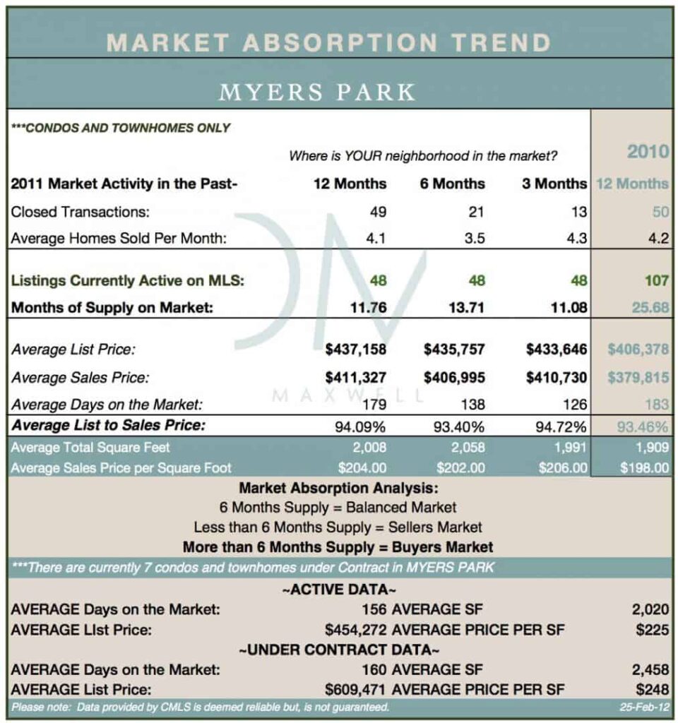 How is the condo market in Myers Park?