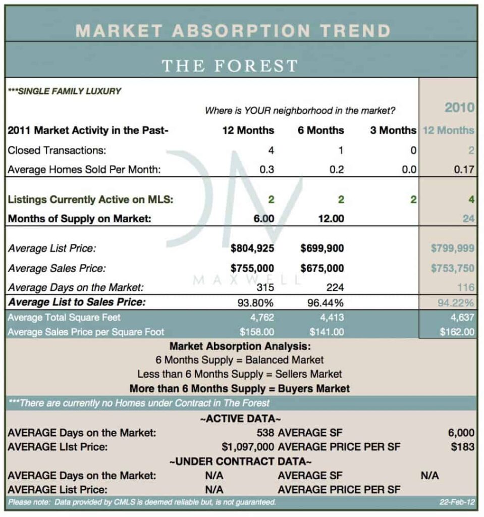 The Forest Real Estate Market Report