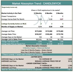 Real Estate Market Report for Candlewyck Charlotte NC April 2012