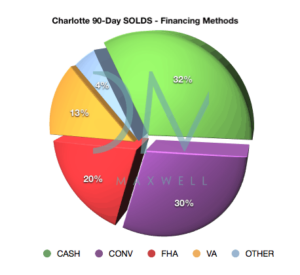 How are Charlotte home buyers paying for their home purchase?
