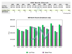 What's the market like at 400 North Church?