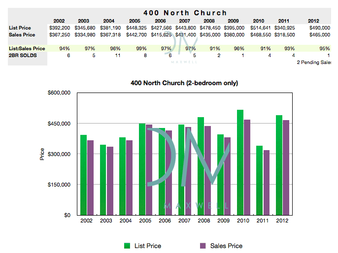 400 North Church Historical Sales Data 10-years, 2 Bedrooms only What's the market like at 400 North Church?