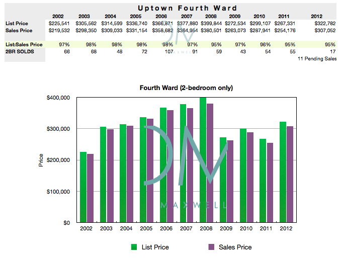 Uptown Fourth Ward 2012 Historical Data Charlotte Uptown 4th Ward historical sales data