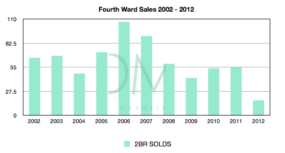Units sold in Uptown Charlotte 4th Ward over 10-year period, 2-bedrooms only 2-bedroom units sold in Charlotte's Uptown Fourth Ward over 10-year period