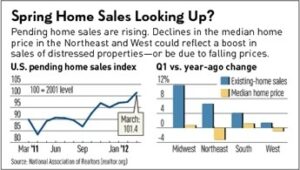 Housing Stats are Finally Looking UP