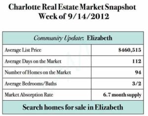 Elizabeth Market Snapshot Charlotte NC
