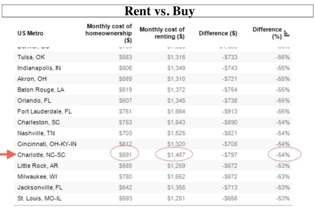 Buying IS cheaper than Renting in Charlotte NC