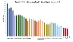 Interest Rates over the past 30 years