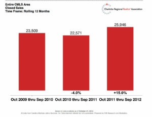 Charlotte NC Real Estate Market Report Charlotte Metro Region SALES
