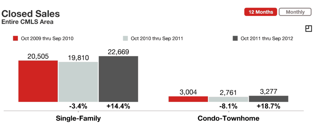 Charlotte NC real estate market sales single family vs. condos and townhomes