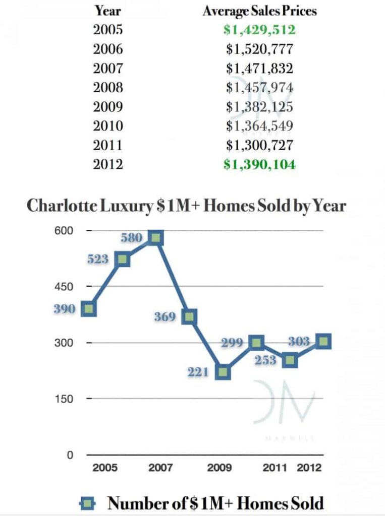 Charlotte Luxury Home Sales Market Report
