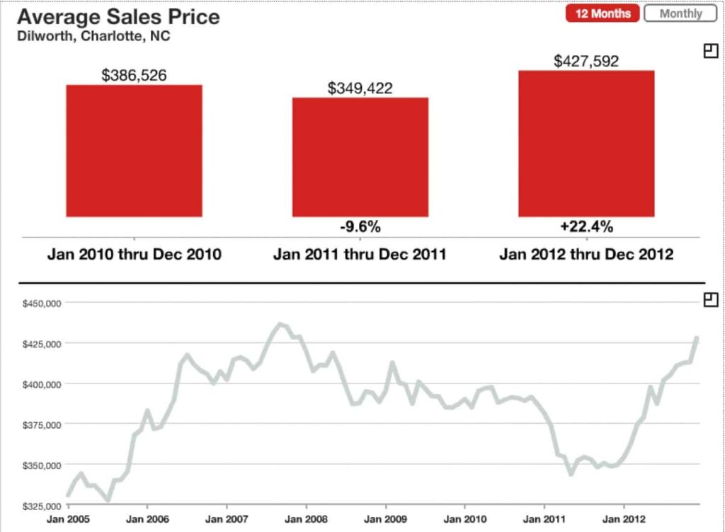 Average Home Sales Price in Dilwortih in 2012