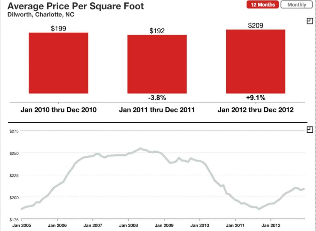 What is the average price per square foot in Dilworth Charlotte NC