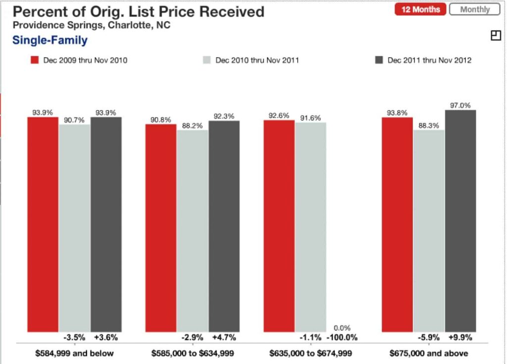 List to sales price ratio in Providence Springs