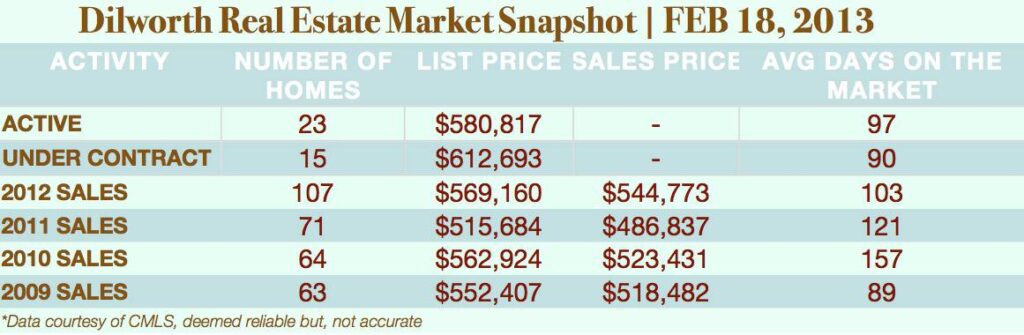 Charlotte Real Estate Market Report for Dilworth