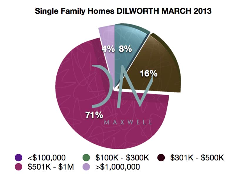 MARCH 2013 Dilworth Real Estate Market Report