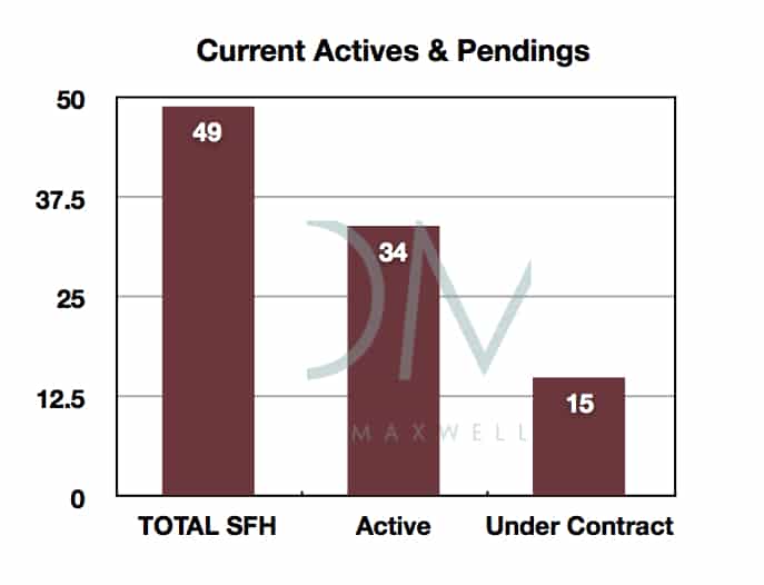 MARCH 2013 Dilworth Real Estate Market Report Active and Pending Sales