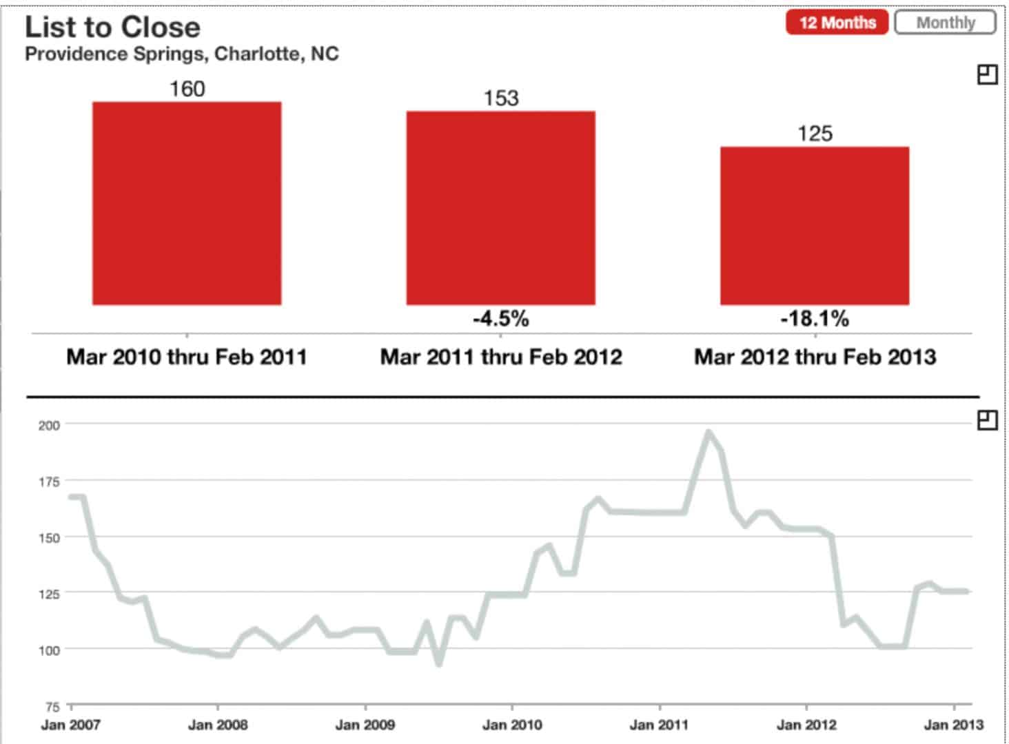 Providence Springs List to Close Days on Market