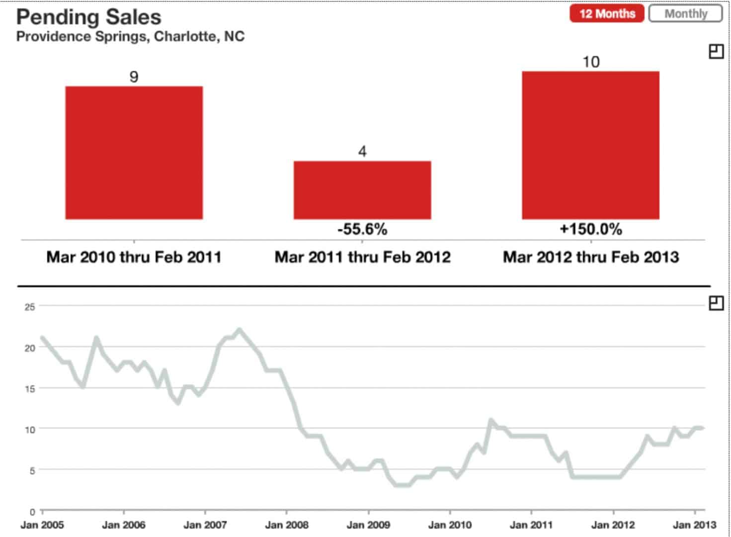 Providence Springs Pending Sales 03:2013