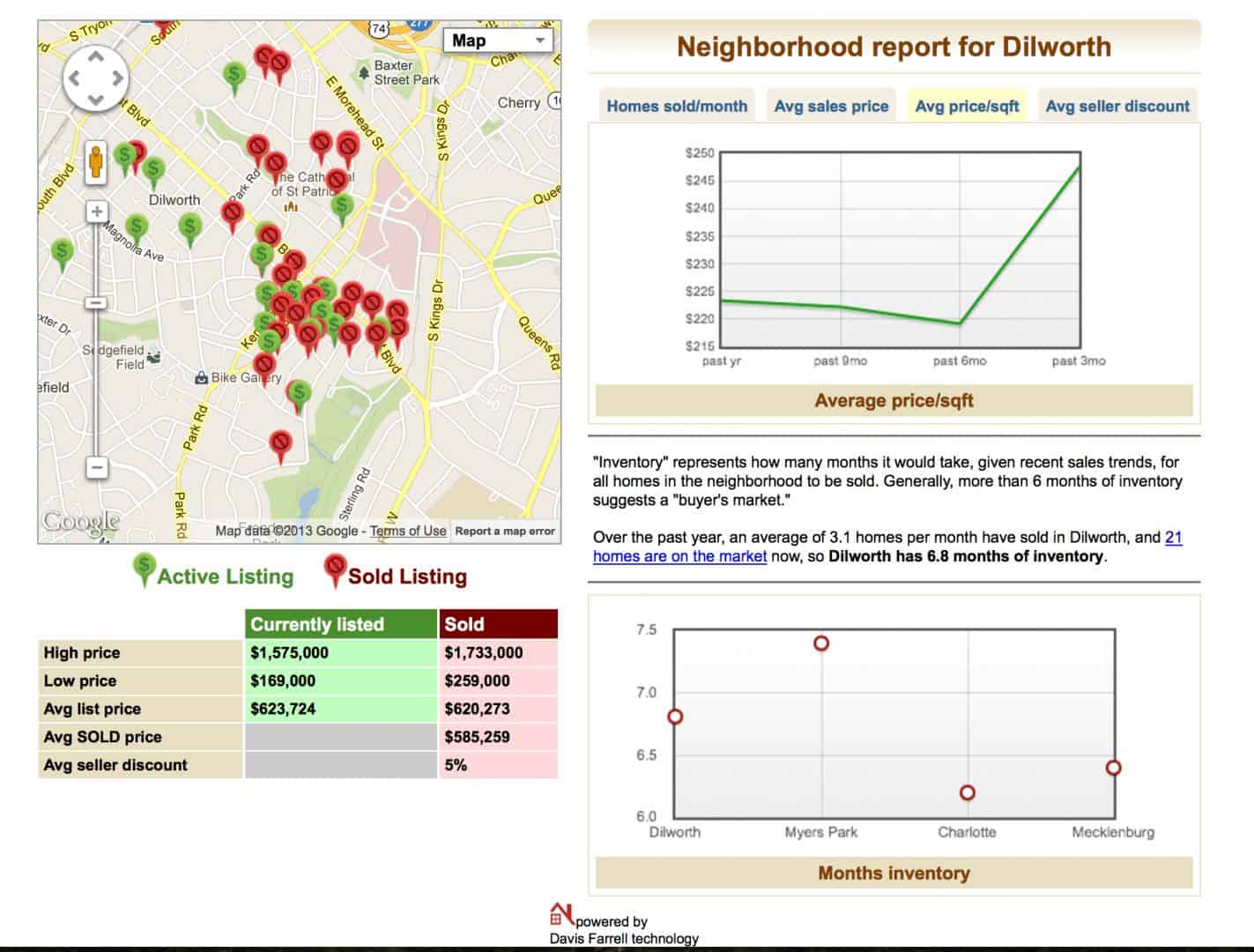 Charlotte NC real estate market report for Dilworth neighborhood
