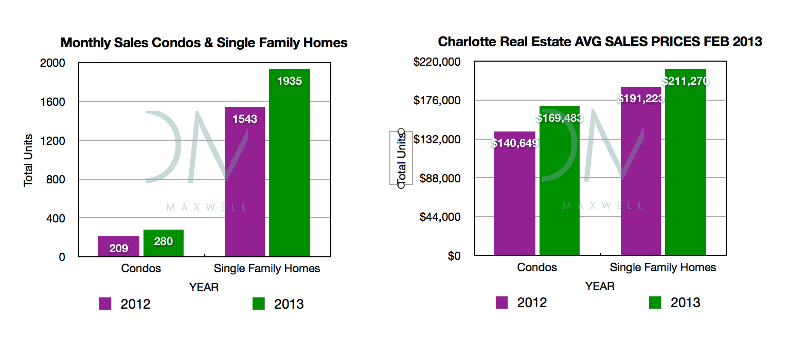 March 2013 Charlotte real estate market report