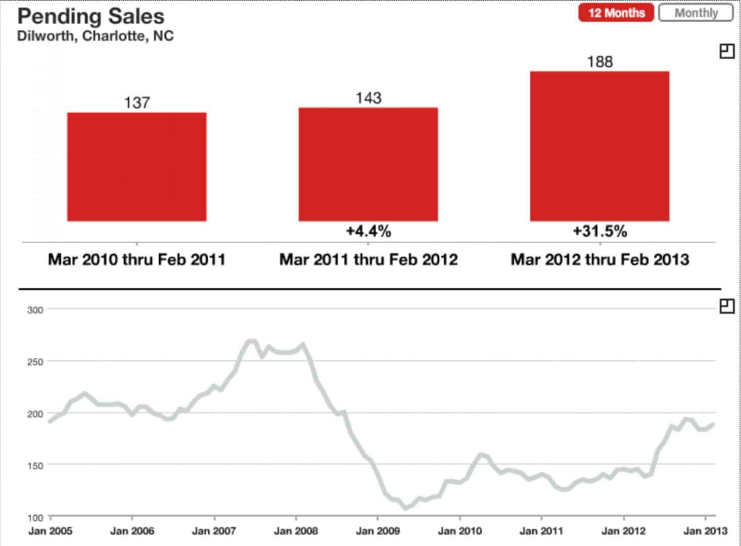 Dilworth Charlotte Pending Home Sales March 2013