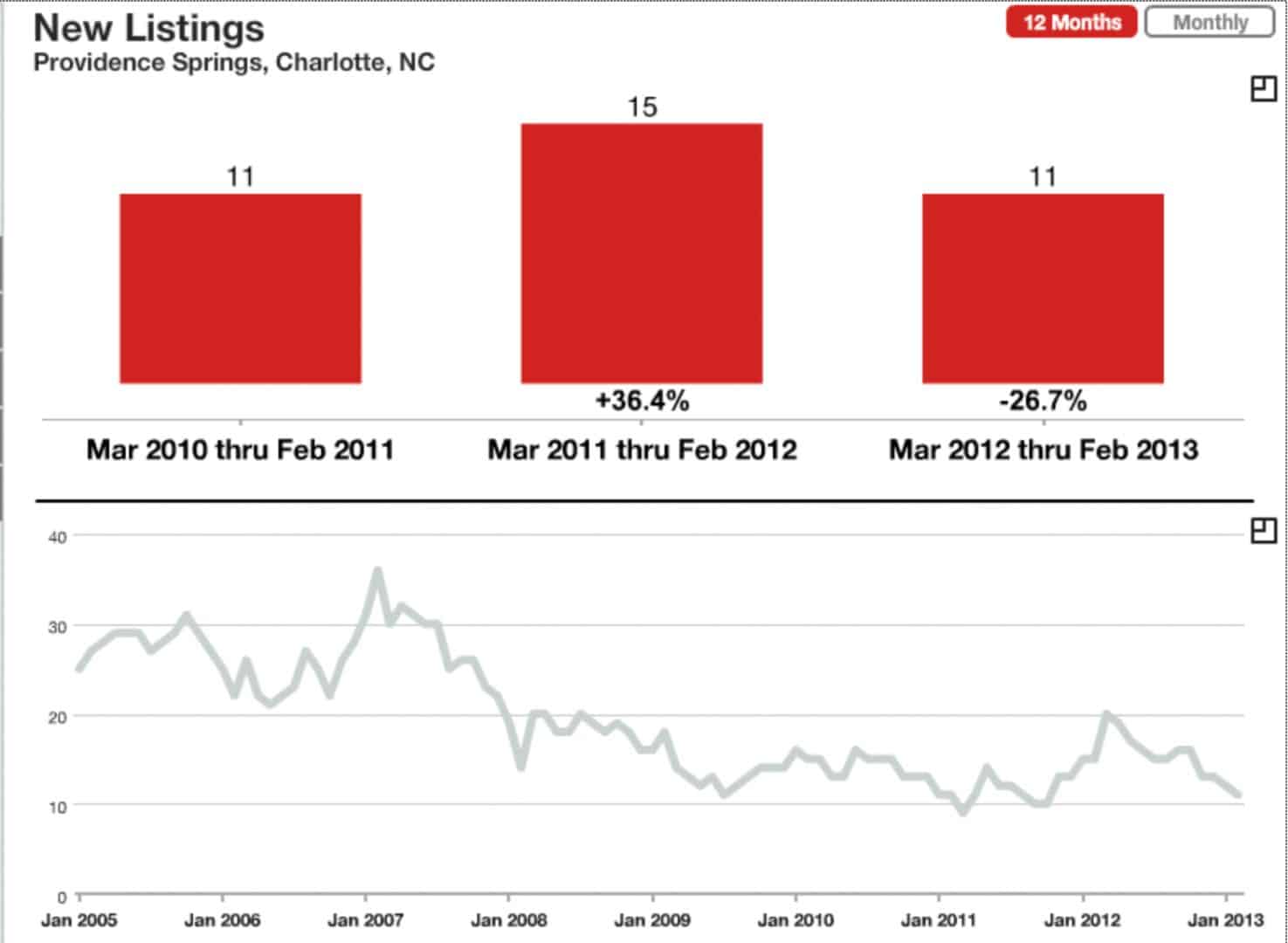 New Listings in Providence Springs Charlotte NC