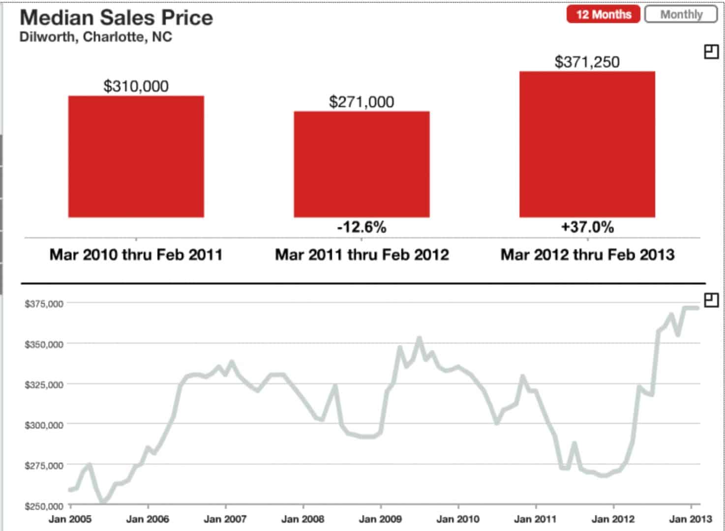 Dilworth Charlotte NC median sales prices year-over-year